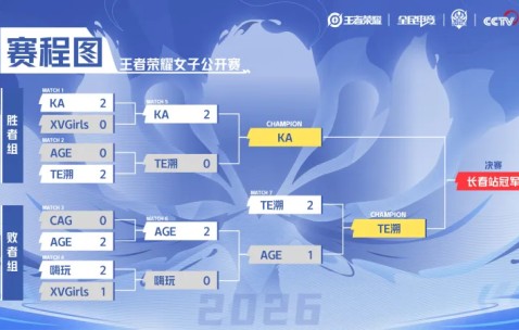 女子公开赛赛果：TE溯击败AG女队，将与KA在长春争夺冠军
